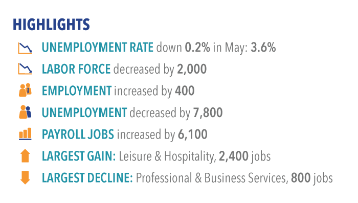 Labor market highlights for May 2017