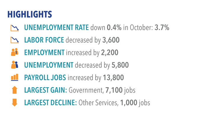 Labor market highlights for October 2017