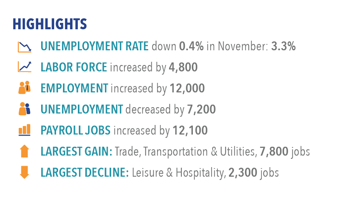 Labor market highlights for November 2017