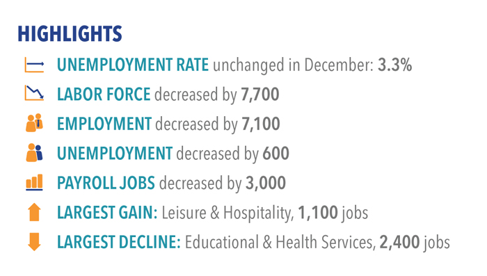 Labor market highlights for December 2017