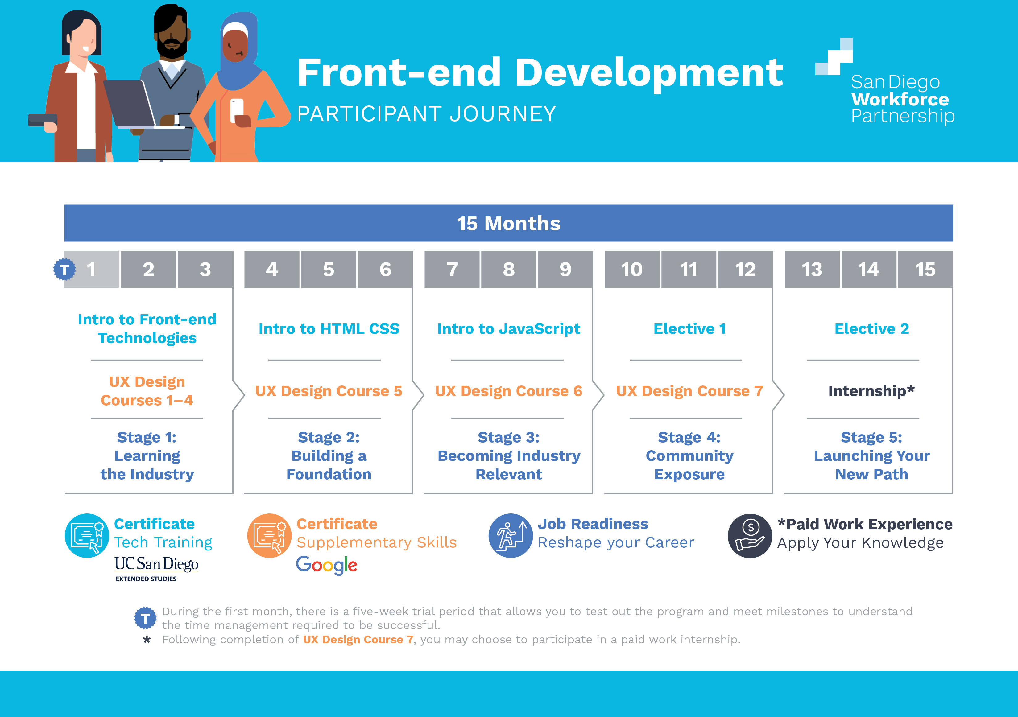 Si Grow With Google Participant Journey Front End Development 4.26.2024
