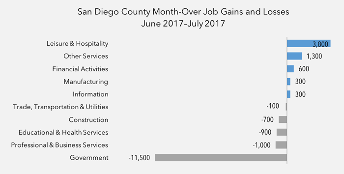 San Diego County Year-Over Job Gains & Losses