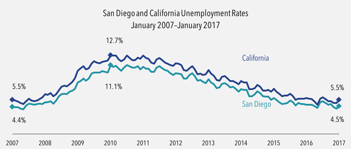 San Diego & California unemployment rates