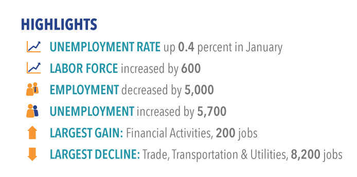 Labor market highlights for January 2017