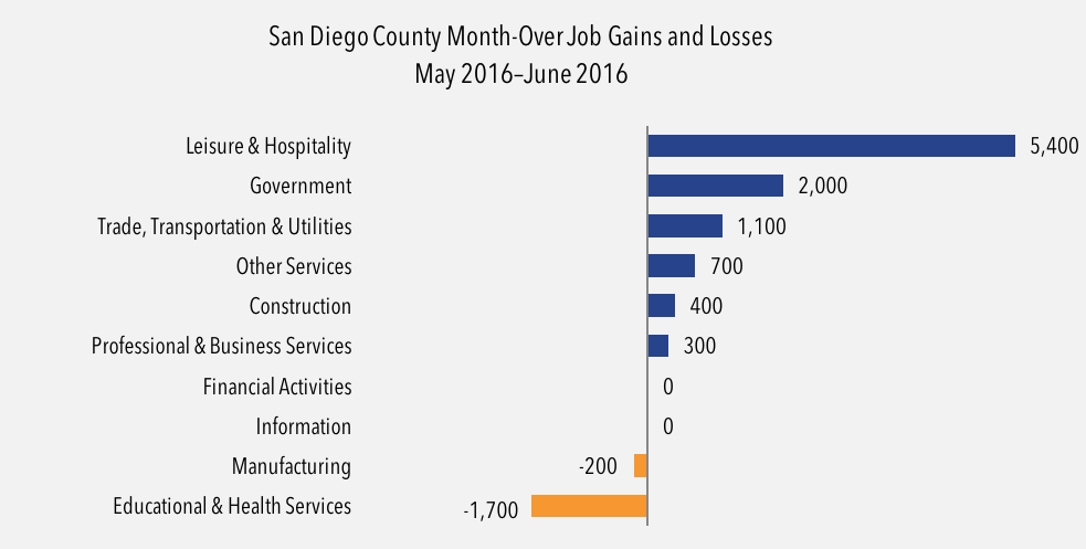 San Diego County month-over job gains & losses