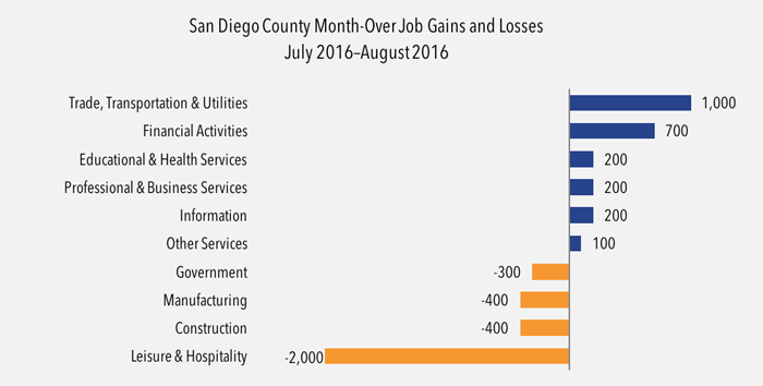 San Diego County month-over job gains & losses