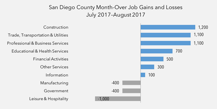 San Diego County Year-Over Job Gains & Losses