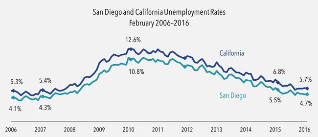 SD & CA unemployment rates February 2006–2016