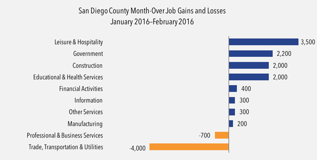 San Diego County month-over job gains & losses January–February 2016