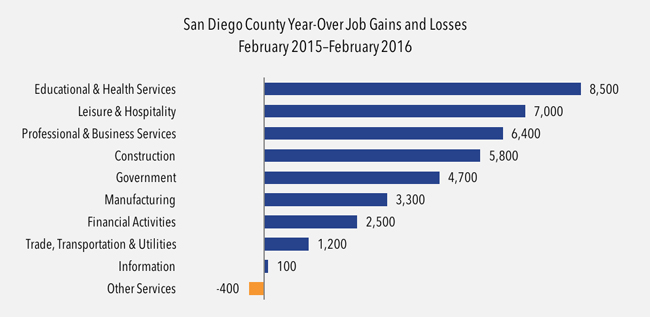 San Diego County year-over job gains & losses February 2015–2016