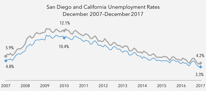 San Diego & California unemployment rates