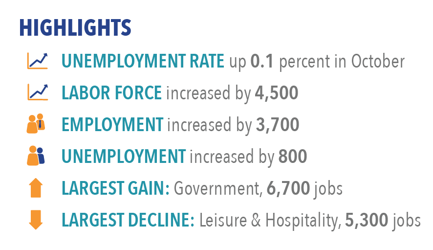 Labor market highlights for September 2016