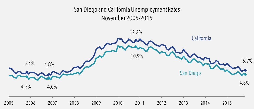 San Diego & California unemployment rates November 2005-2015