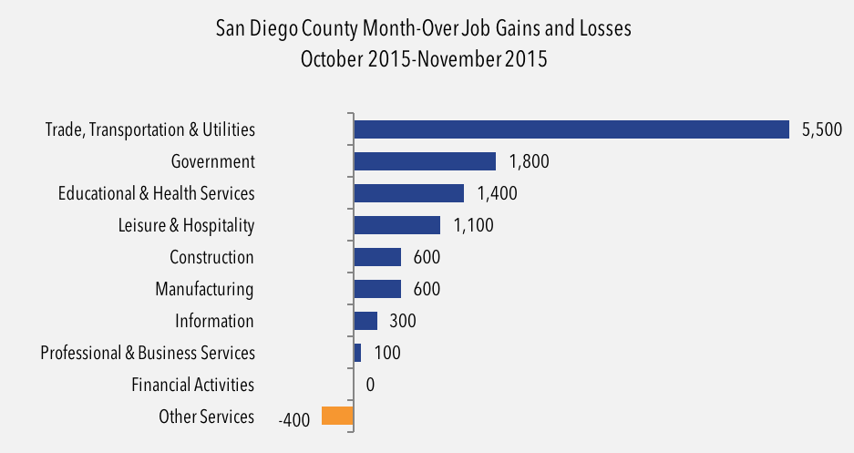 San Diego County Month-Over Job Gains and Losses October 2015-November 2015