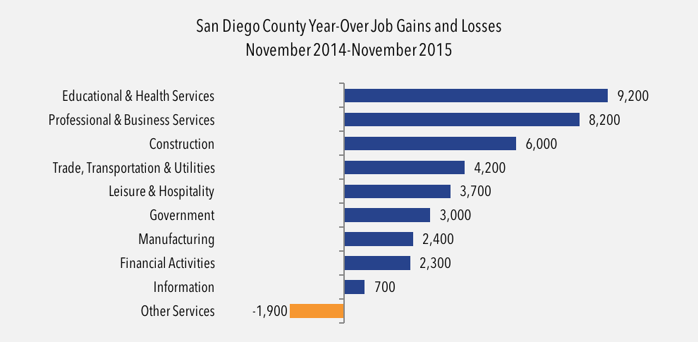 San Diego County Year-Over Job Gains and Losses November 2014-November 2015