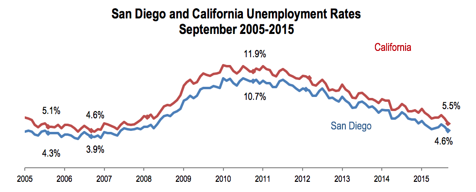 San Diego and California Unemployment Rates September 2005-2015