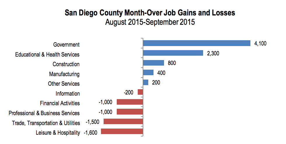 San Diego County Month-Over Job Gains and Losses