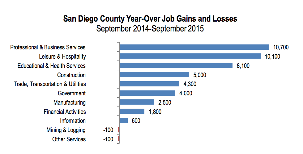 San Diego County Year-Over Job Gains and Losses