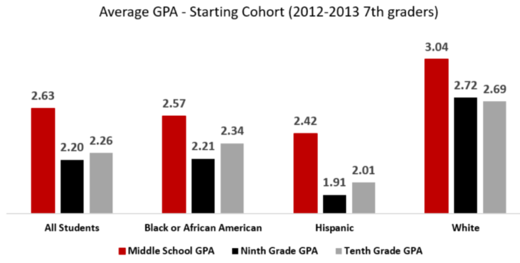 Average GPA – Starting Cohort (2012-2013 & 7th graders)