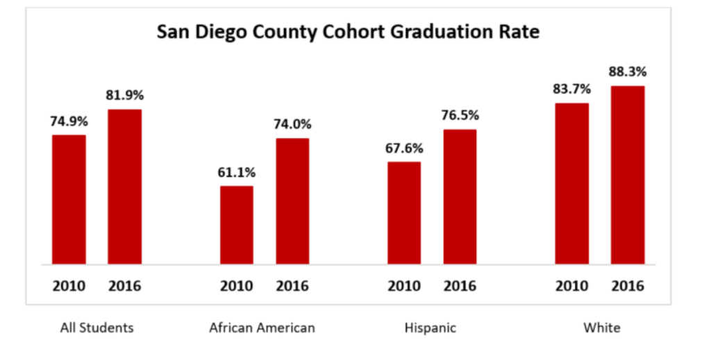 San Diego County Cohort Graduation Rate