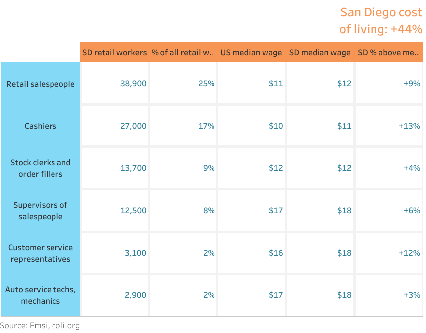 San Diego retail wages lag