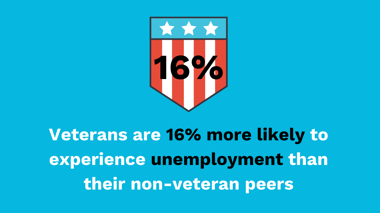 Veterans are 16% more likely to be unemployed