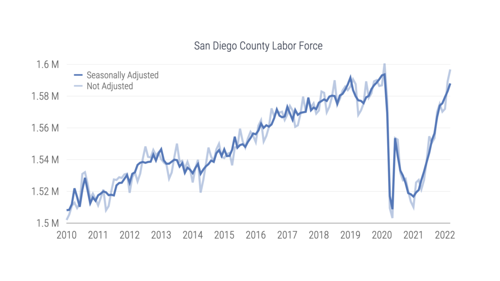 San Diego County Labor Force