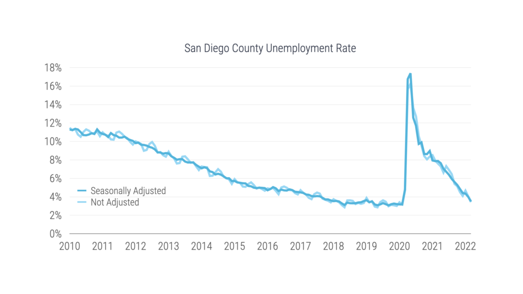San Diego County Unemployment Rate