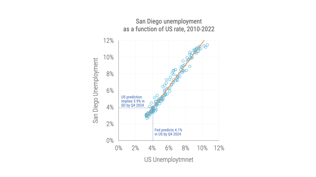 San Diego And Us Unemployment Scatterplot