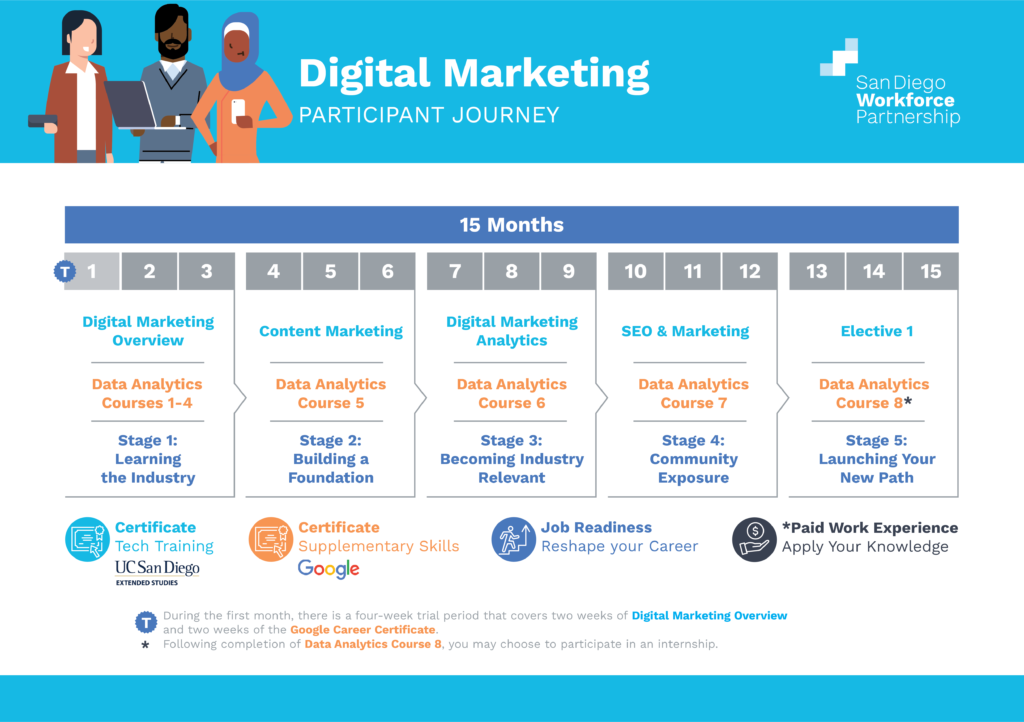 Si Grow With Google Participant Journey Digital Marketing Ai