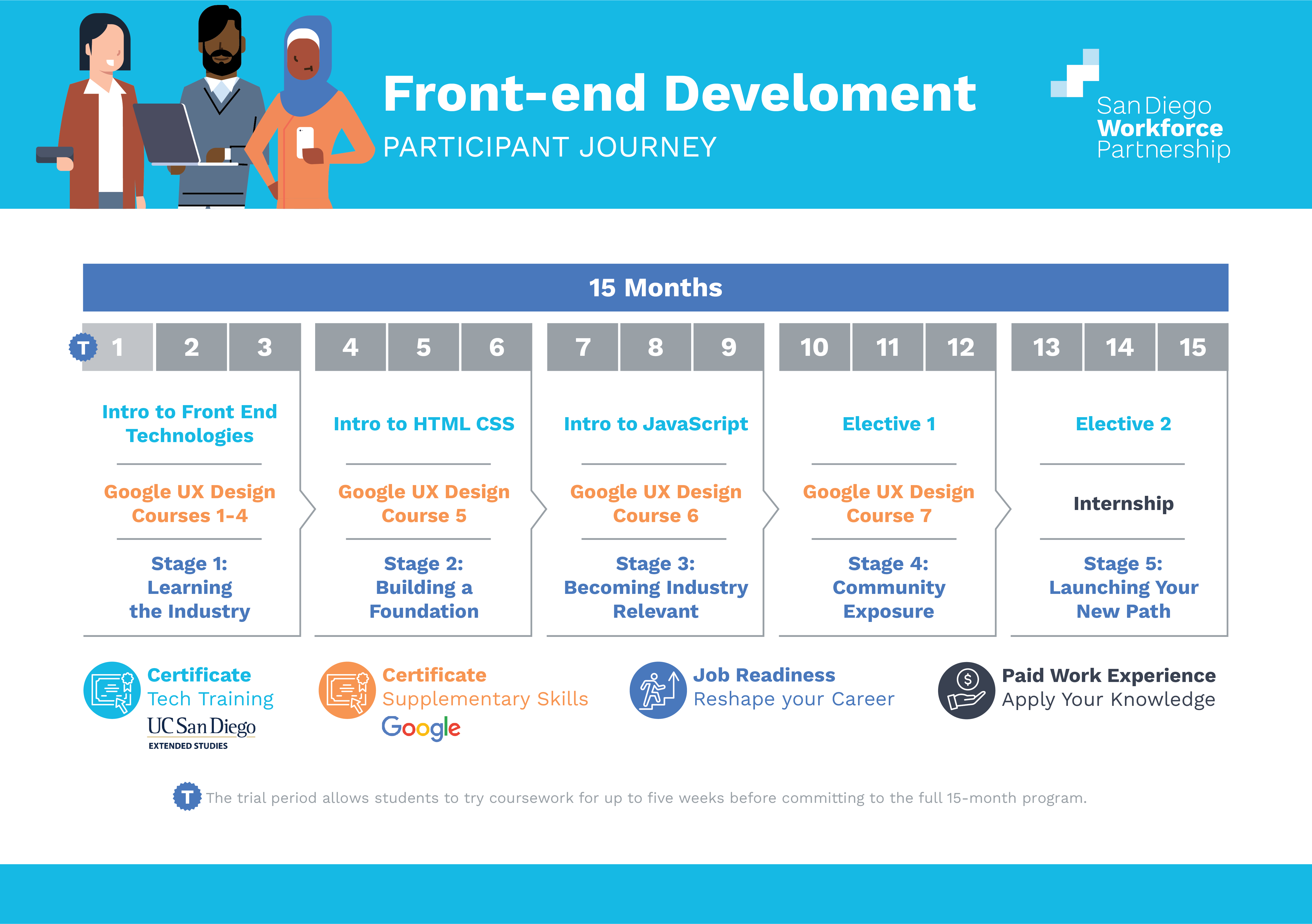 Si Grow With Google Participant Journey Front End Development 12.19.2022.ai