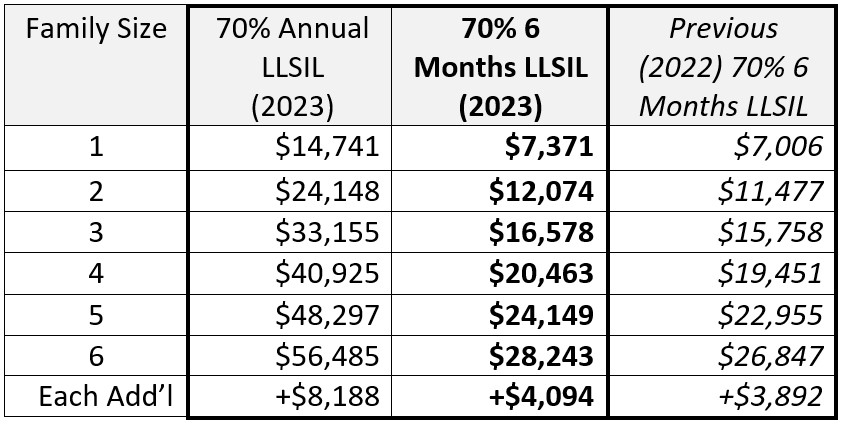 2023 LLSIL and Poverty Guidelines